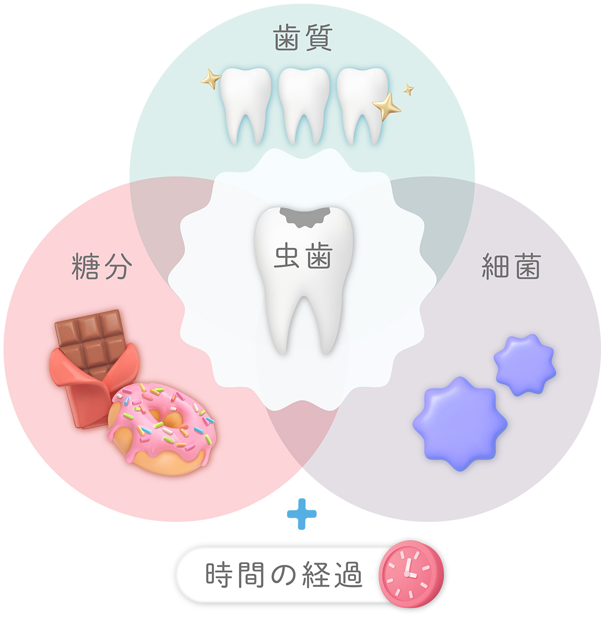 虫歯の原因