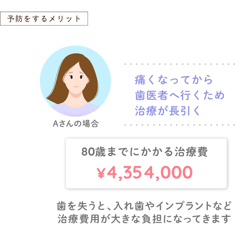 予防するメリット「痛くなってから歯医者へ行くため治療が長引く」