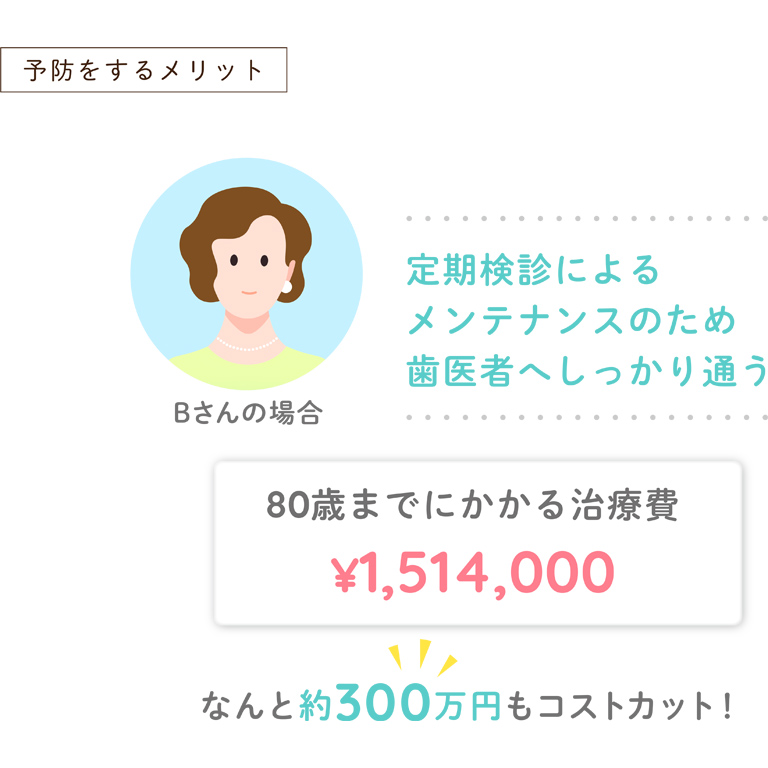 予防をするメリット「定期検診によるメンテナンスのため歯医者へしっかり通う」